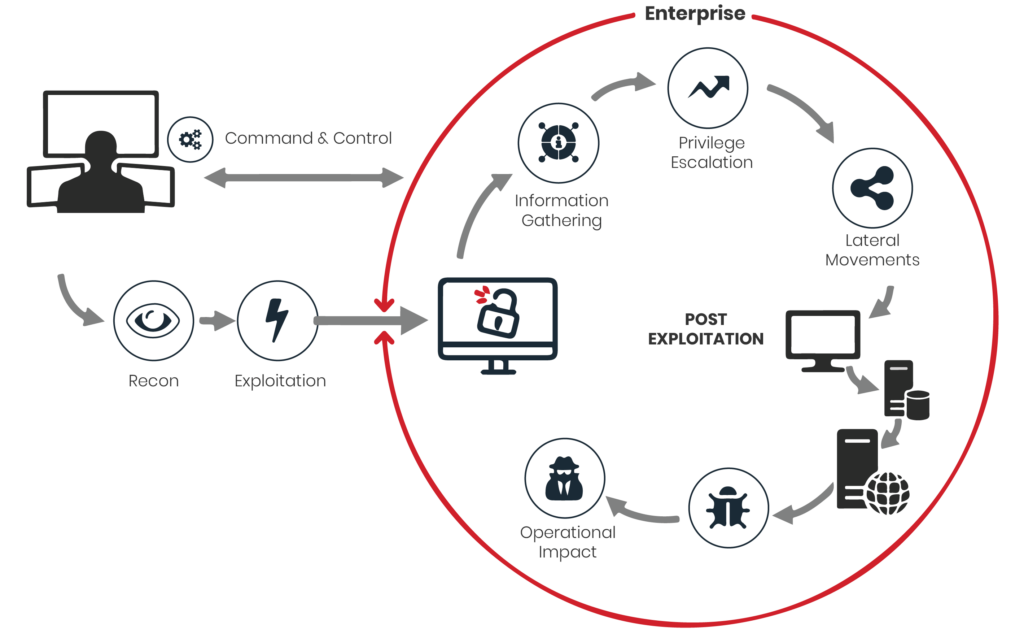 Breach and Attack Simulation