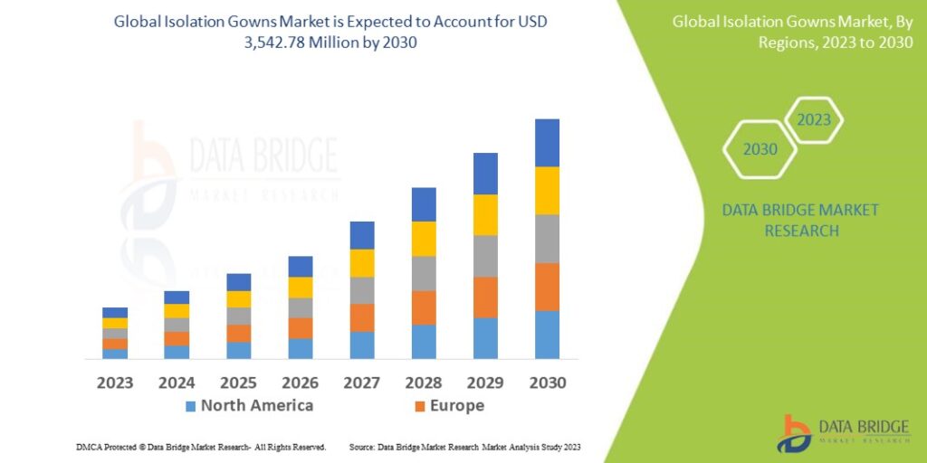 Isolation Gowns Market