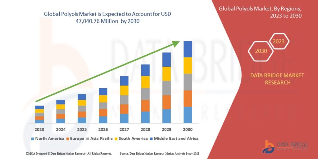polyols-market