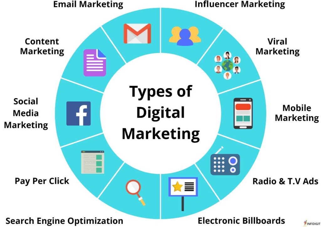 digital marketing types