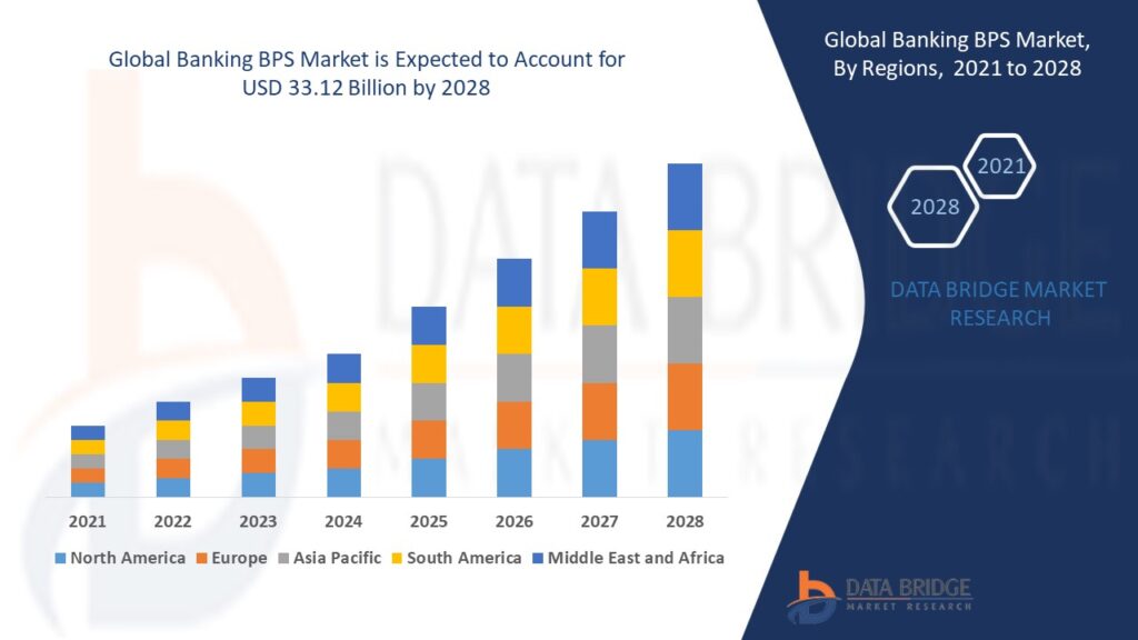 Global Banking BPS Market