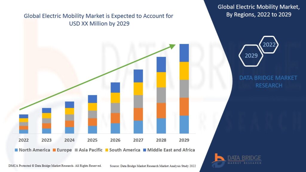 Global Electric Mobility Market