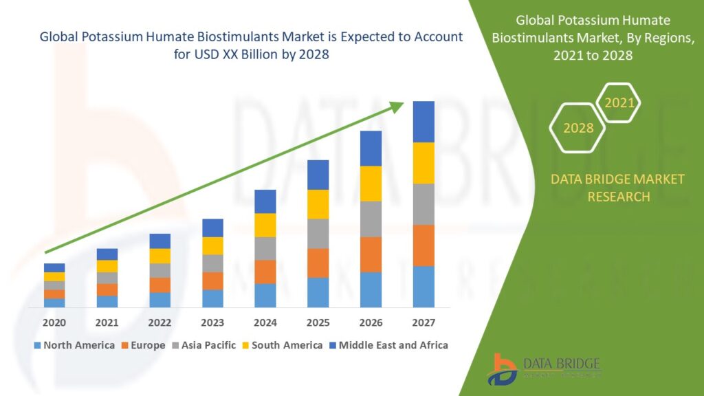 Global Potassium Humate Biostimulants Market