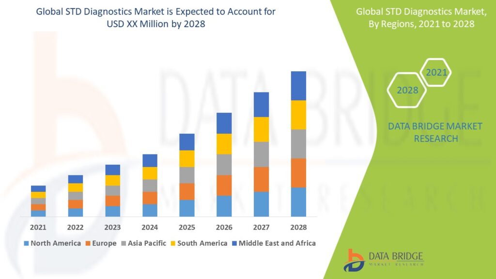 STD Diagnostics Market
