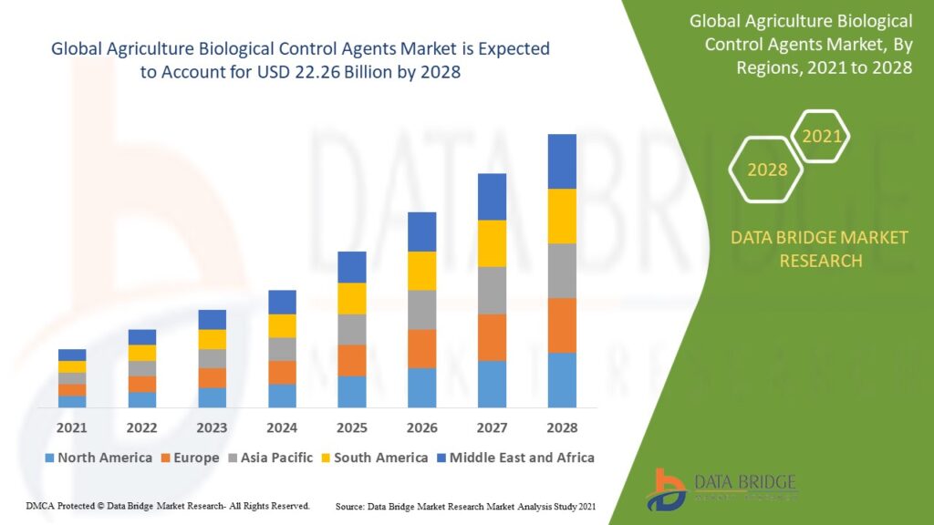 Global Agriculture Biological Control Agents Market