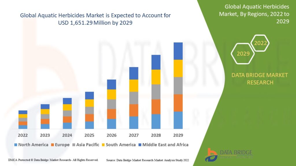 Global Aquatic Herbicides Market