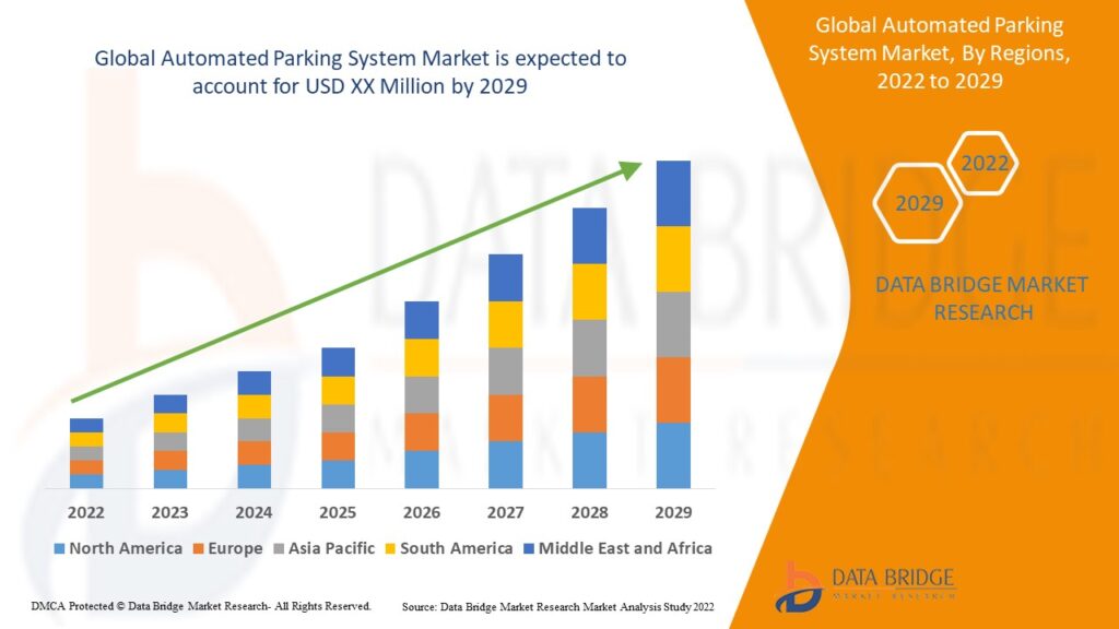 Global Automated Parking System Market