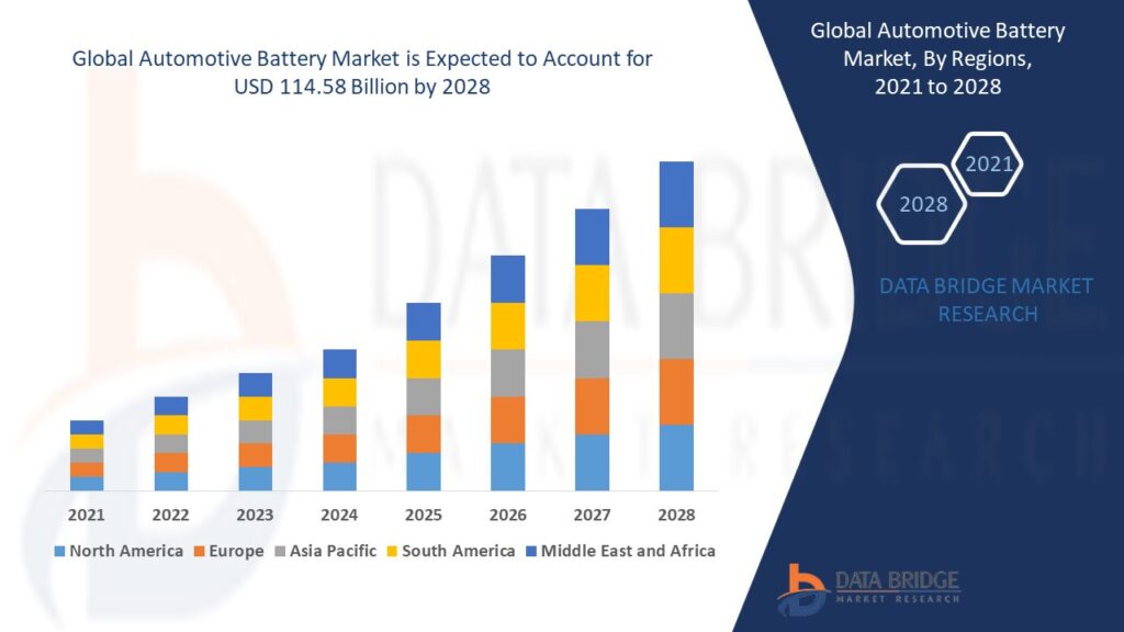 Global Automotive Battery Market
