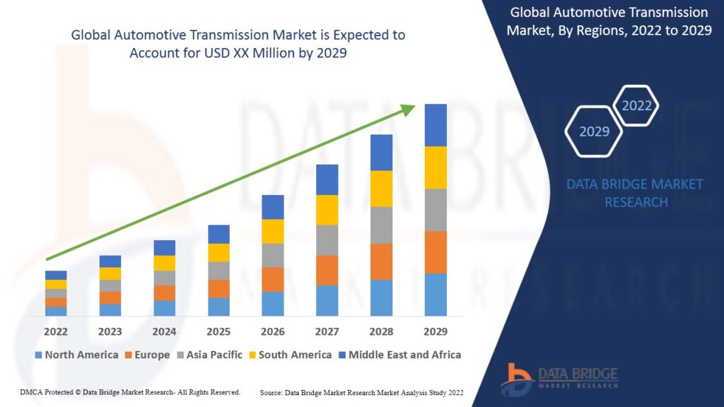 Global Automotive Transmission Market