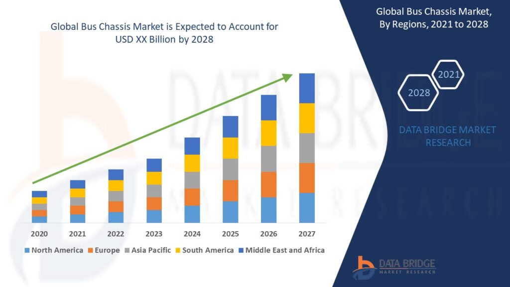 Global Bus Chassis Market