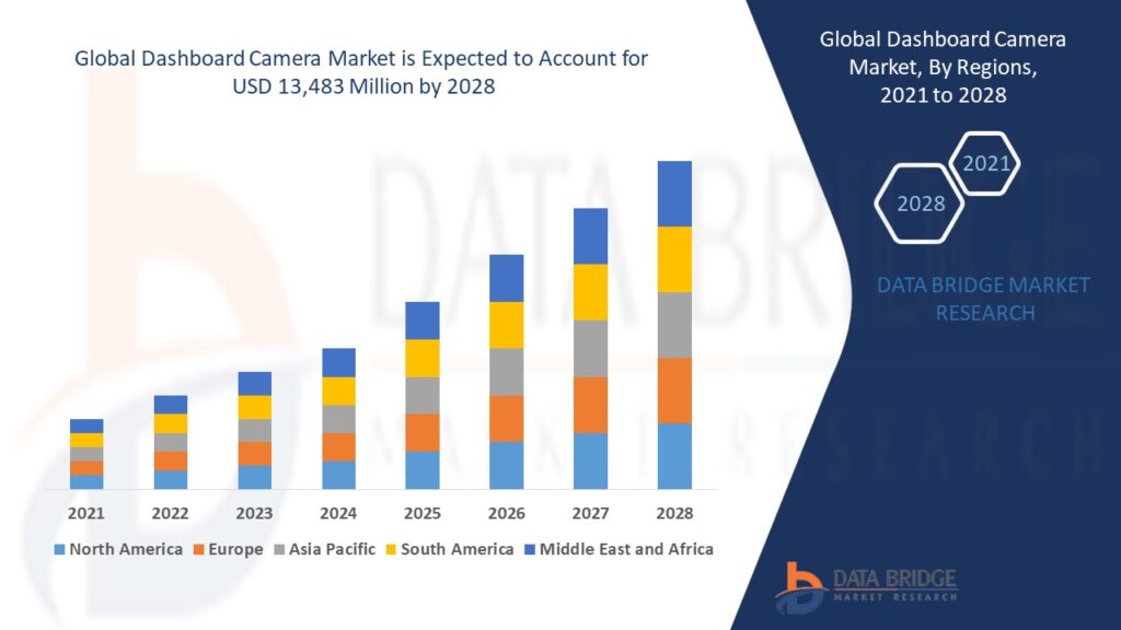 Global Dashboard Camera Market
