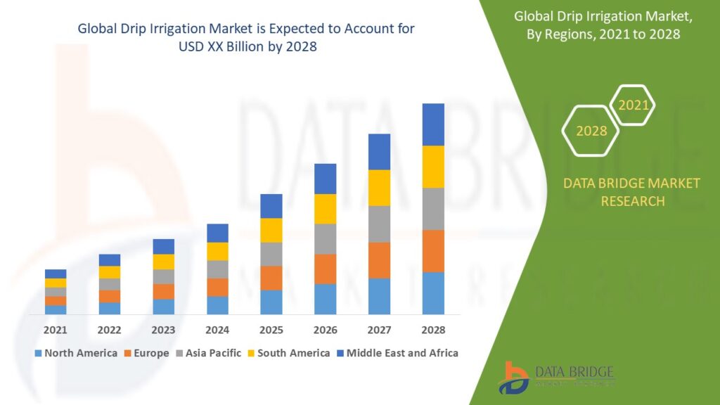 Global Drip Irrigation Market