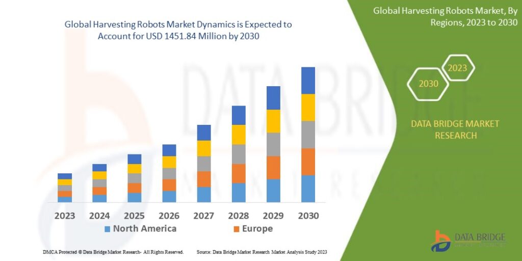 Global Harvesting Robots Market