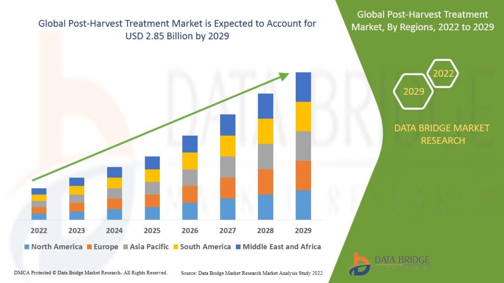 Global Post-Harvest Treatment Market