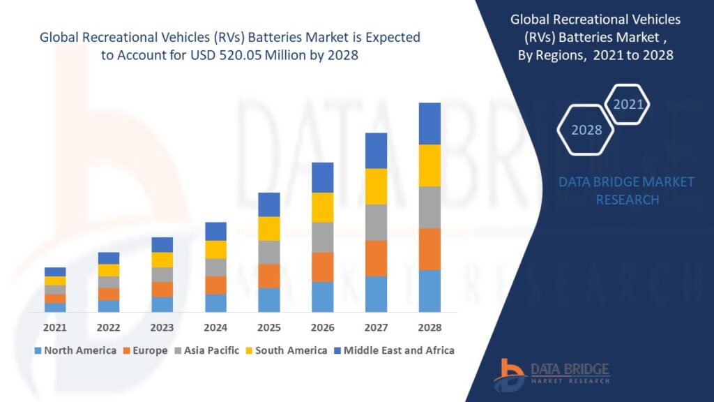 Global Recreational Vehicles (RVs) Batteries Market