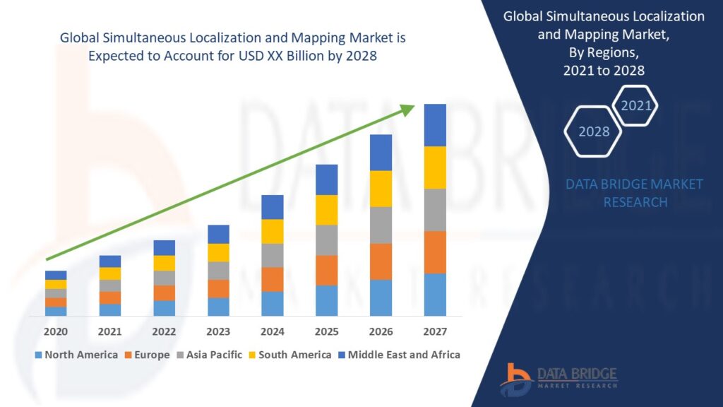 Global Simultaneous Localization and Mapping Market