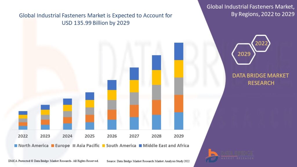 Industrial Fasteners Market