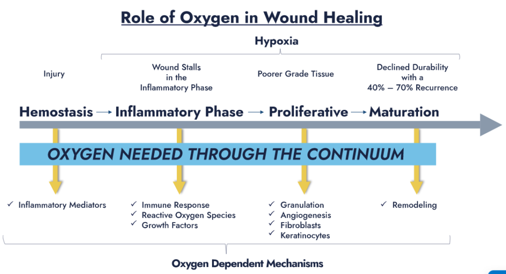 topical wound oxygen therapy and wound care